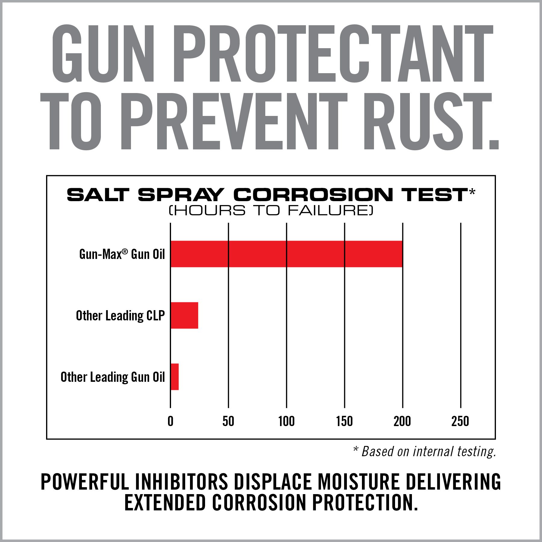 a bar chart showing the amount of guns used to prevent rust