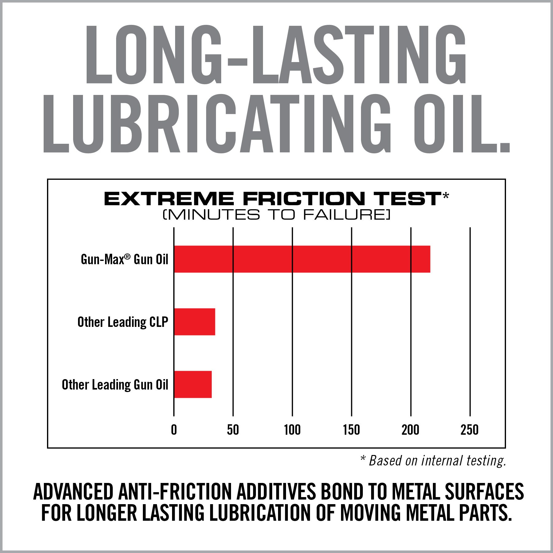a bar chart showing the percentage of long - last lubricating oil